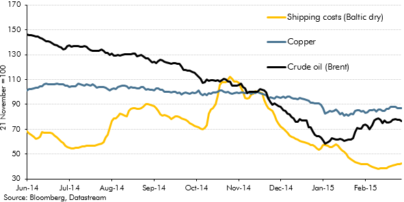 Oil Price