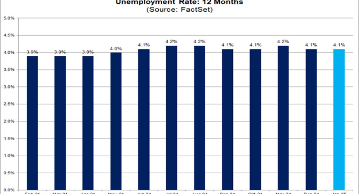 US unemployment